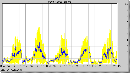 Wind Speed