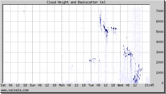 Cloud Height and Backscatter