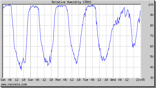 Relative Humidity