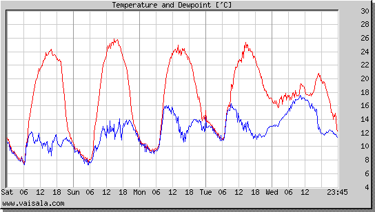 Temperature and Dewpoint