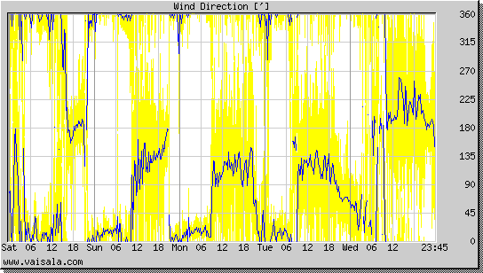 Wind Direction