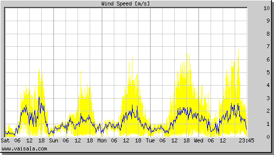 Wind Speed