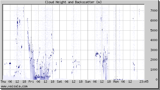 Cloud Height and Backscatter