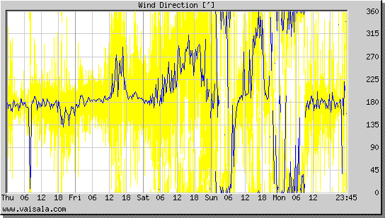 Wind Direction