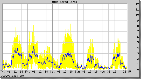 Wind Speed