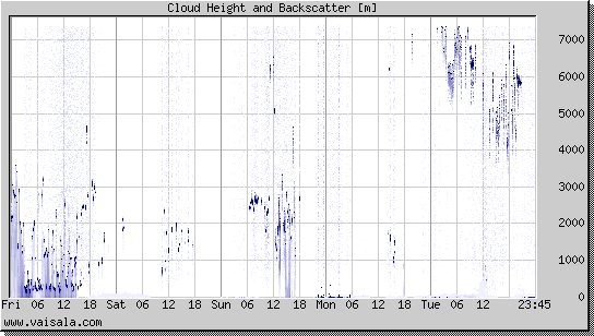 Cloud Height and Backscatter