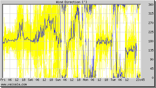 Wind Direction