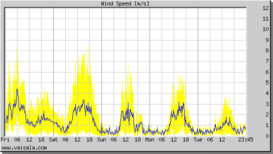 Wind Speed