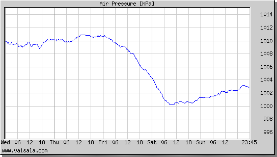 Air Pressure