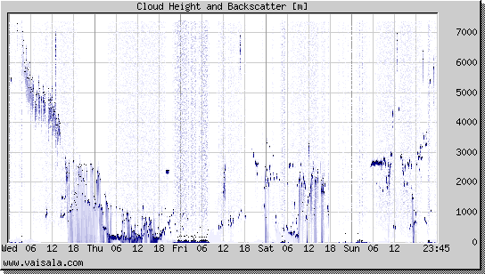 Cloud Height and Backscatter