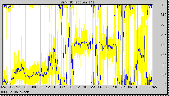 Wind Direction