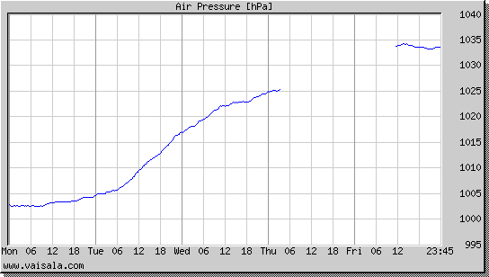 Air Pressure