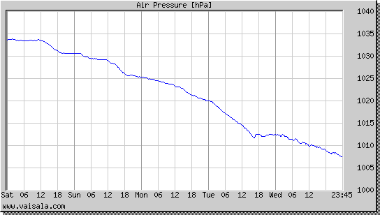 Air Pressure