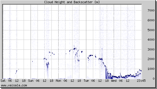 Cloud Height and Backscatter