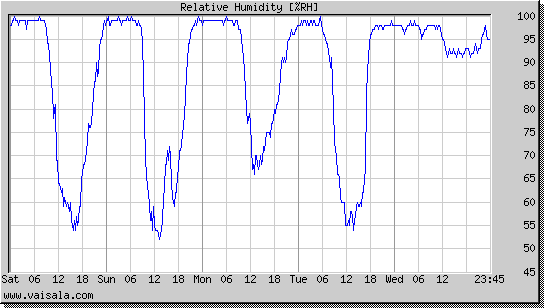 Relative Humidity