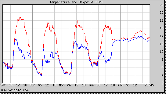 Temperature and Dewpoint