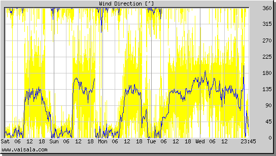 Wind Direction