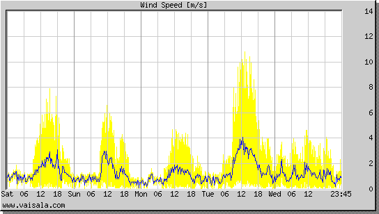 Wind Speed