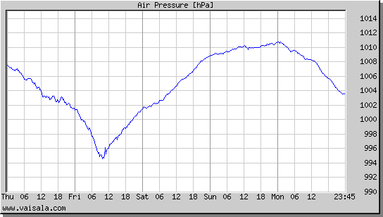 Air Pressure