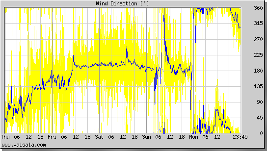 Wind Direction