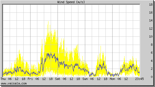 Wind Speed