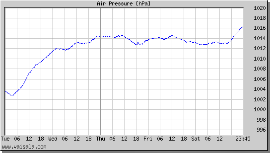 Air Pressure