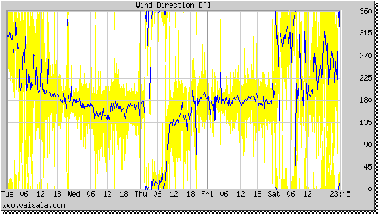 Wind Direction