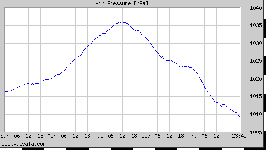 Air Pressure