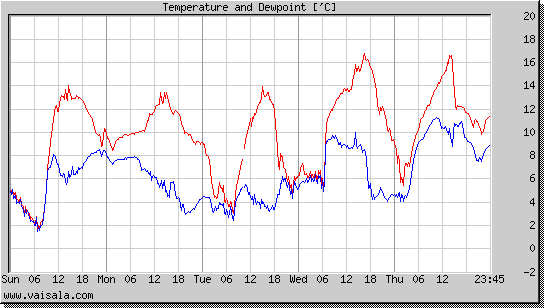 Temperature and Dewpoint