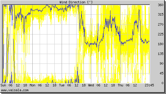 Wind Direction