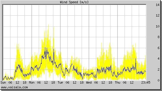 Wind Speed