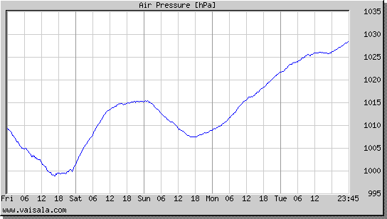 Air Pressure