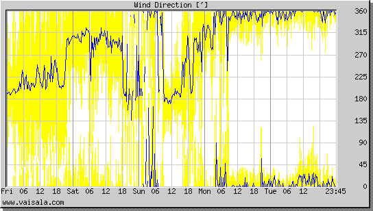 Wind Direction