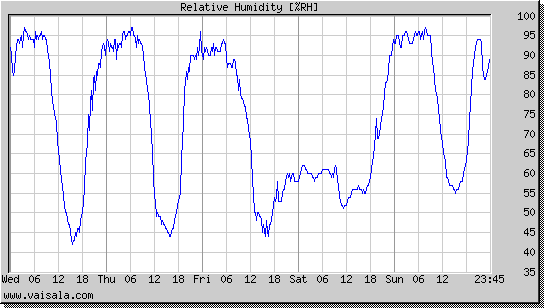 Relative Humidity