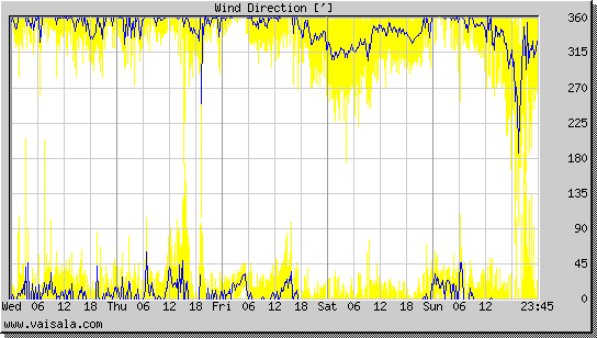 Wind Direction