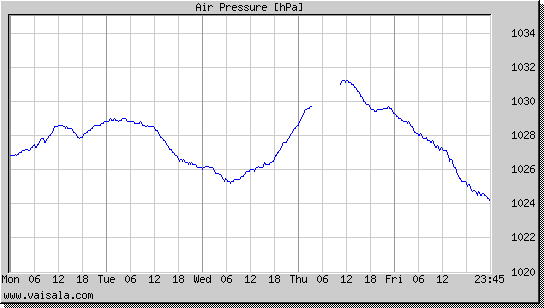 Air Pressure