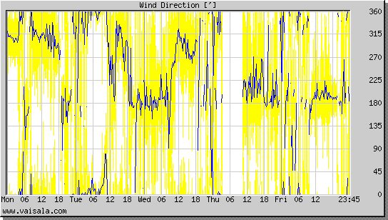 Wind Direction