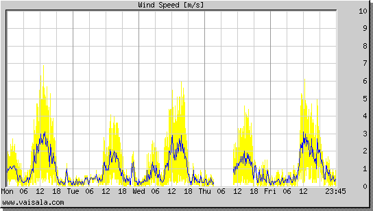 Wind Speed