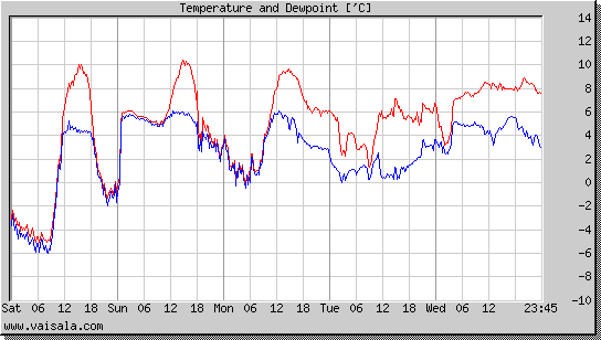 Temperature and Dewpoint