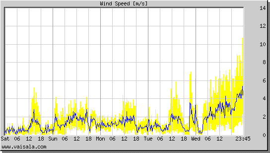 Wind Speed