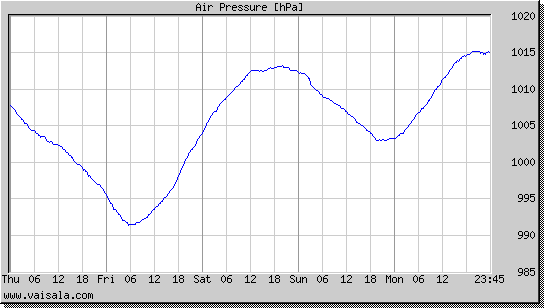 Air Pressure