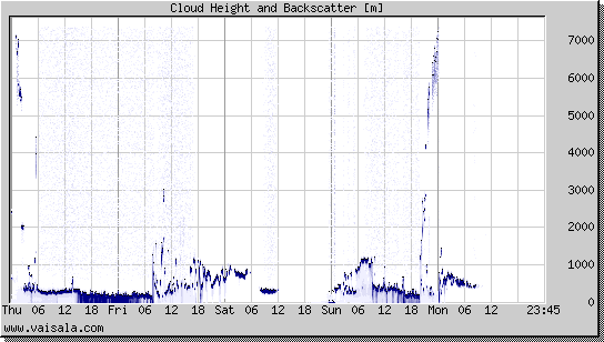 Cloud Height and Backscatter