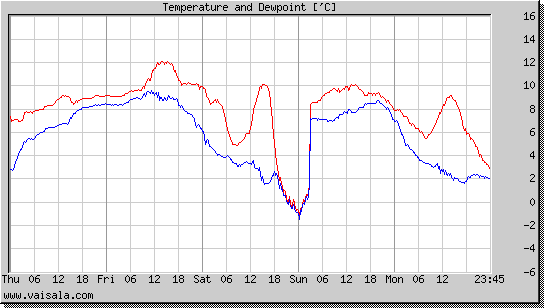 Temperature and Dewpoint