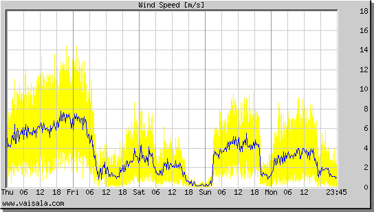 Wind Speed