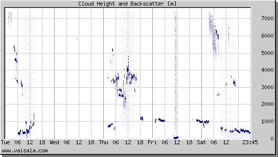 Cloud Height and Backscatter