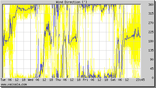 Wind Direction