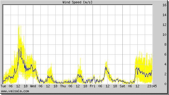 Wind Speed