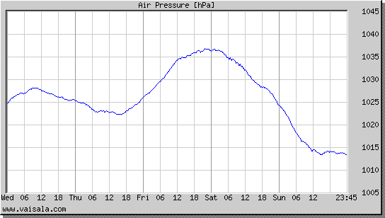 Air Pressure