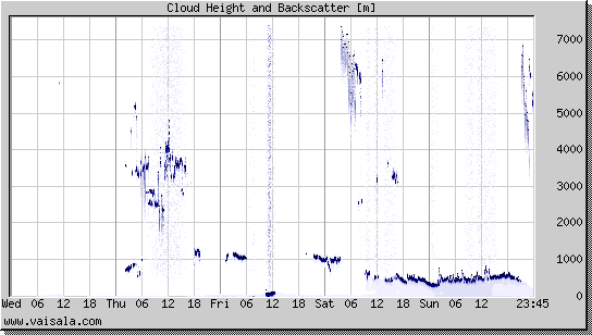 Cloud Height and Backscatter