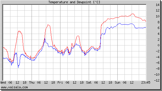 Temperature and Dewpoint